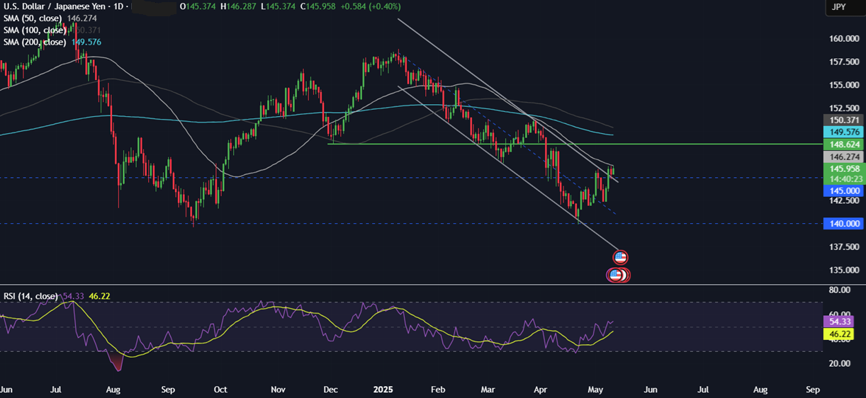 Week Ahead: Trade talks, US CPI, Fed Chair Powell speaks, UK & EU GDP&nbsp; - usdjpy 12052025