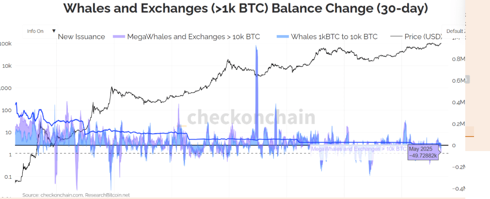 Bitcoin to ATHs? Moody&rsquo;s downgrades US credit rating & on-chain metrics point to history repeating itself. - whale and exchange