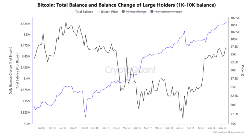 Bitcoin eyes record highs as US-China reduce tariffs, altcoins surge Bitcoin eyes record highs as US-China reduce tariffs, altcoins surge - whales