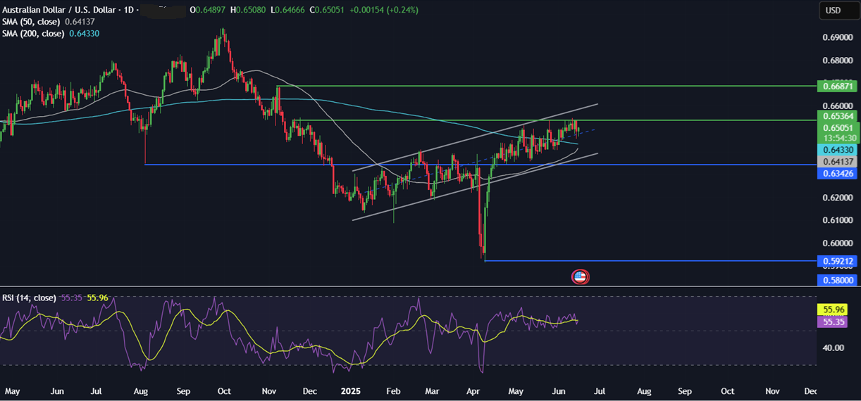 Week Ahead: Fed, BoE, BoJ rate decisions, US retail sales, Mid East Tensions&nbsp; - AUDUSD 16062025