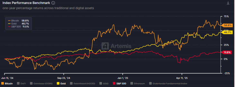 Bitcoin recovered to 107k despite escalating Middle East tensions and ahead of the Fed. Is BTC becoming more like a store of value?&nbsp; - BTC Gold spx 16062025