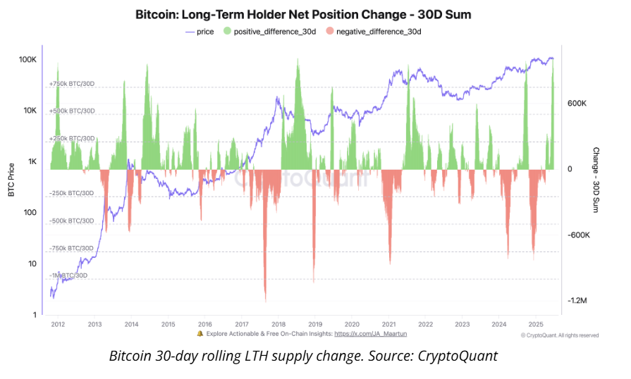 Is Bitcoin set to break out to record highs? Fundamentals & on-chain data are supportive.&nbsp; - BTC LTH 30062025