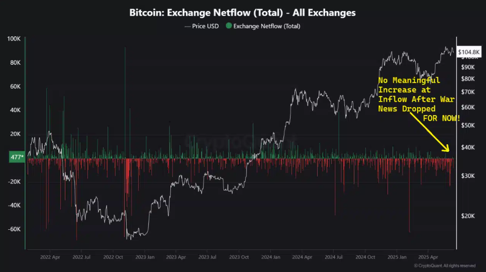 Bitcoin recovered to 107k despite escalating Middle East tensions and ahead of the Fed. Is BTC becoming more like a store of value?&nbsp; - BTC NETFLOWS 16062025