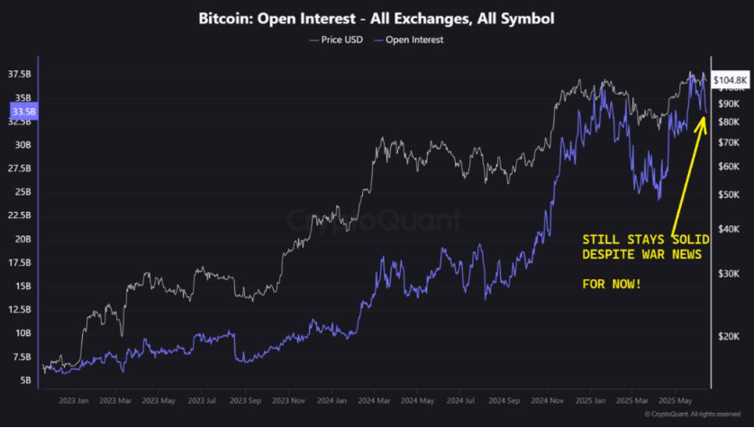 Bitcoin recovered to 107k despite escalating Middle East tensions and ahead of the Fed. Is BTC becoming more like a store of value?&nbsp; - BTC OI 16062025