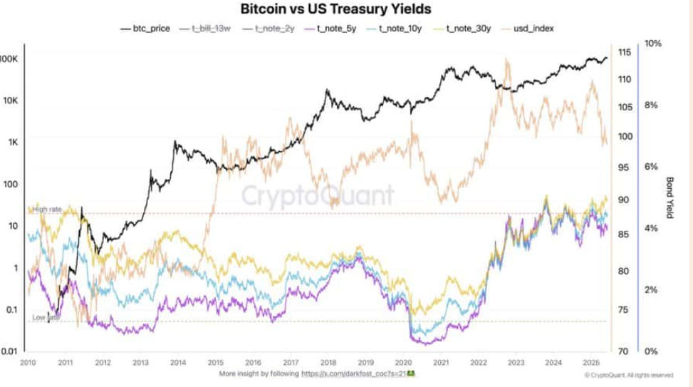 Bitcoin recovered to 107k despite escalating Middle East tensions and ahead of the Fed. Is BTC becoming more like a store of value?&nbsp; - BTC VS Treasuries 16062025