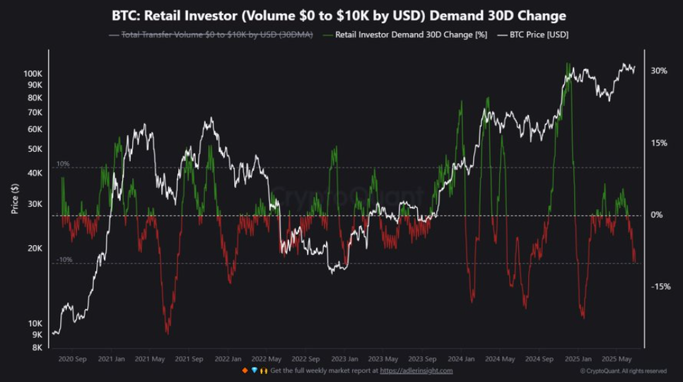 Is Bitcoin set to break out to record highs? Fundamentals & on-chain data are supportive.&nbsp; - BTC retailer 30062025