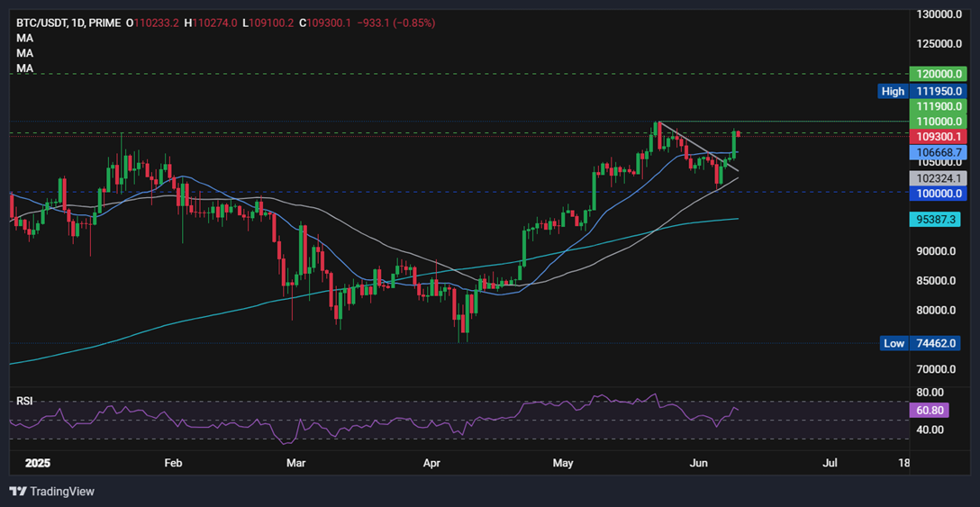 Is Bitcoin ready for a new record high? US-China trade talks, US CPI, and On-Chain data show conviction. Is Bitcoin ready for a new record high? US-China trade talks, US CPI, and On-Chain data show conviction. - BTCUSD 10062025
