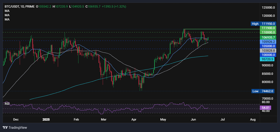 Bitcoin recovered to 107k despite escalating Middle East tensions and ahead of the Fed. Is BTC becoming more like a store of value?&nbsp; - BTCUSD 16062025