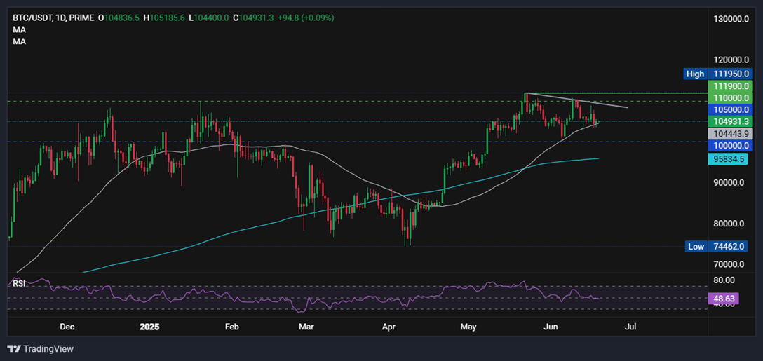 Bitcoin, Chainlink Forecast: BTC holds around 105k. Could LINK benefit from the Genius Act?&nbsp; - BTCUSD 19062025