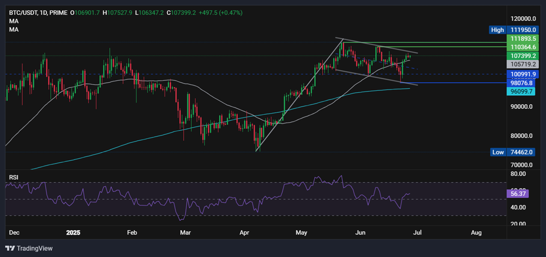 Bitcoin, Ripple Forecast: BTC hovers around $107K as US Futures Hit Record Highs. XRP falls on judges' ruling&nbsp; - BTCUSD 27062025