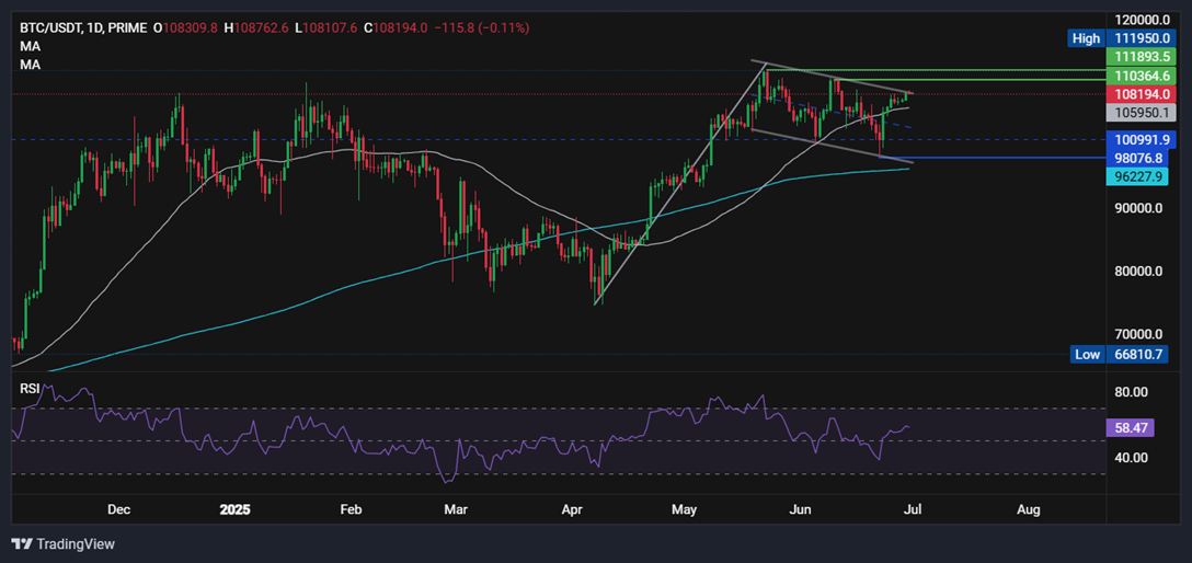 Is Bitcoin set to break out to record highs? Fundamentals & on-chain data are supportive.&nbsp; - BTCUSD 30062025