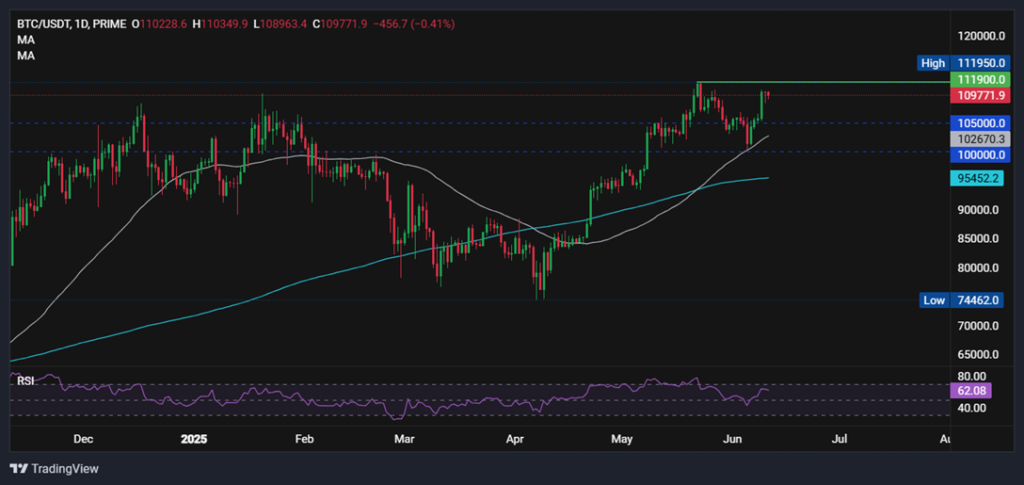BTC remains at 110k after US CPI & US-China trade deal. ETH to 3k? BTC remains at 110k after US CPI & US-China trade deal. ETH to 3k? - BTCUSD 4 1024x485
