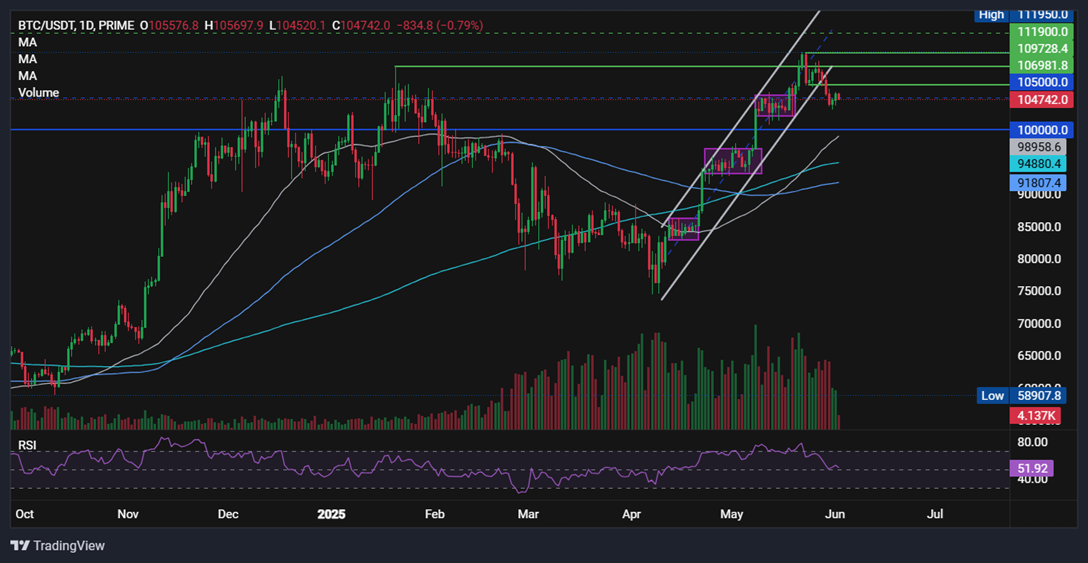 Bitcoin eases to 105k, BTC ETF outflows, tentative signs of overheating & June seasonality. Could BTC bulls pause for breath? Bitcoin eases to 105k, BTC ETF outflows, tentative signs of overheating & June seasonality. Could BTC bulls pause for breath? - BTCUSD 02062025