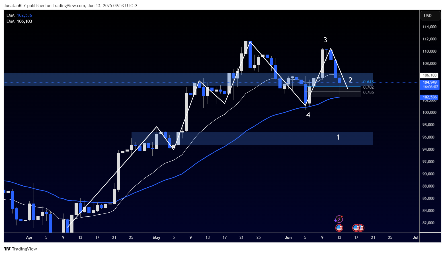 Bitcoin holds support at 103k as bulls eye reclaim of 106k Bitcoin holds support at 103k as bulls eye reclaim of 106k - BTCUSD 2025 06 13 09 53 54 fb5f9