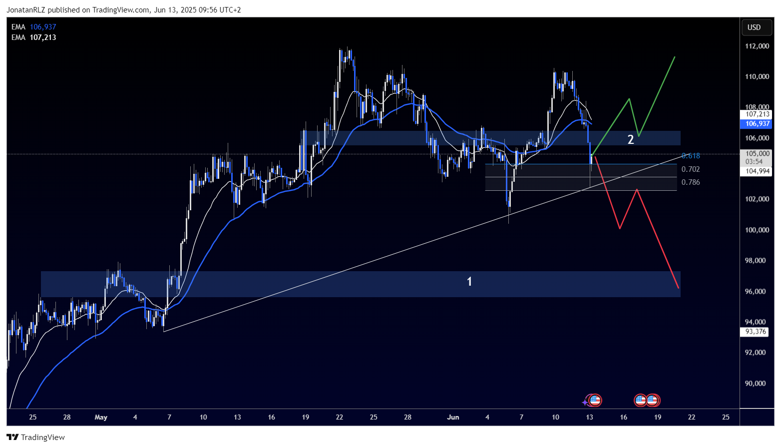 Bitcoin holds support at 103k as bulls eye reclaim of 106k Bitcoin holds support at 103k as bulls eye reclaim of 106k - BTCUSD 2025 06 13 09 56 07 bcd78