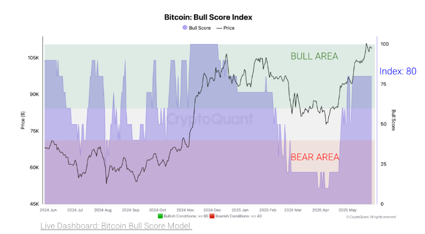 Bitcoin eases to 105k, BTC ETF outflows, tentative signs of overheating & June seasonality. Could BTC bulls pause for breath? Bitcoin eases to 105k, BTC ETF outflows, tentative signs of overheating & June seasonality. Could BTC bulls pause for breath? - Bull score 02062025
