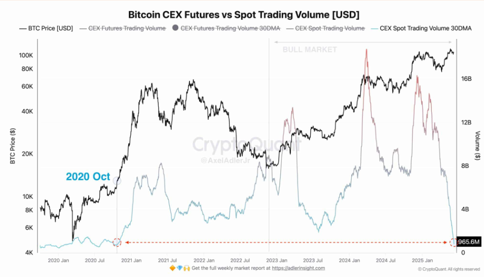 Is Bitcoin ready for a new record high? US-China trade talks, US CPI, and On-Chain data show conviction. Is Bitcoin ready for a new record high? US-China trade talks, US CPI, and On-Chain data show conviction. - CEX volumes 10062025