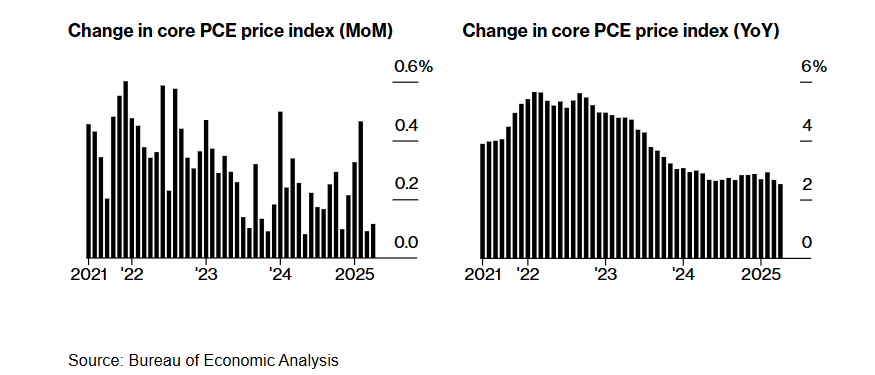 Bitcoin eases to 105k, BTC ETF outflows, tentative signs of overheating & June seasonality. Could BTC bulls pause for breath? Bitcoin eases to 105k, BTC ETF outflows, tentative signs of overheating & June seasonality. Could BTC bulls pause for breath? - Core PCE 02062025