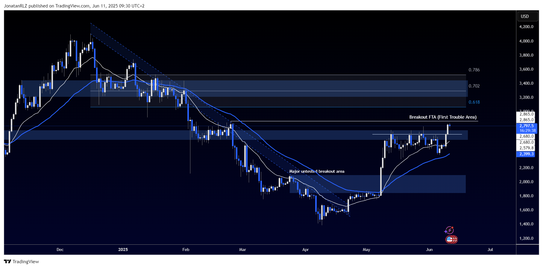 Ethereum confirms breakout, will it continue higher? Ethereum confirms breakout, will it continue higher? - ETHUSD 2025 06 11 09 30 24 11836