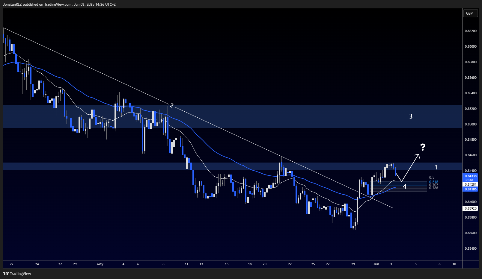 EUR/GBP possible recovery after retest of breakout trendline EUR/GBP possible recovery after retest of breakout trendline - EURGBP 2025 06 03 14 26 12 f9712