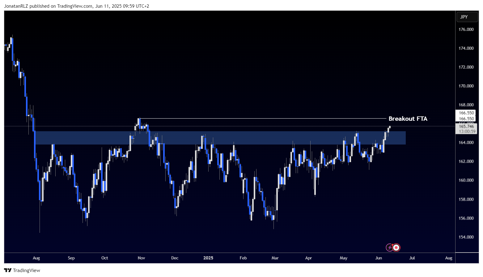 EUR/JPY breaks into new highs, with momentum picking up EUR/JPY breaks into new highs, with momentum picking up - EURJPY 2025 06 11 09 59 02 448ab