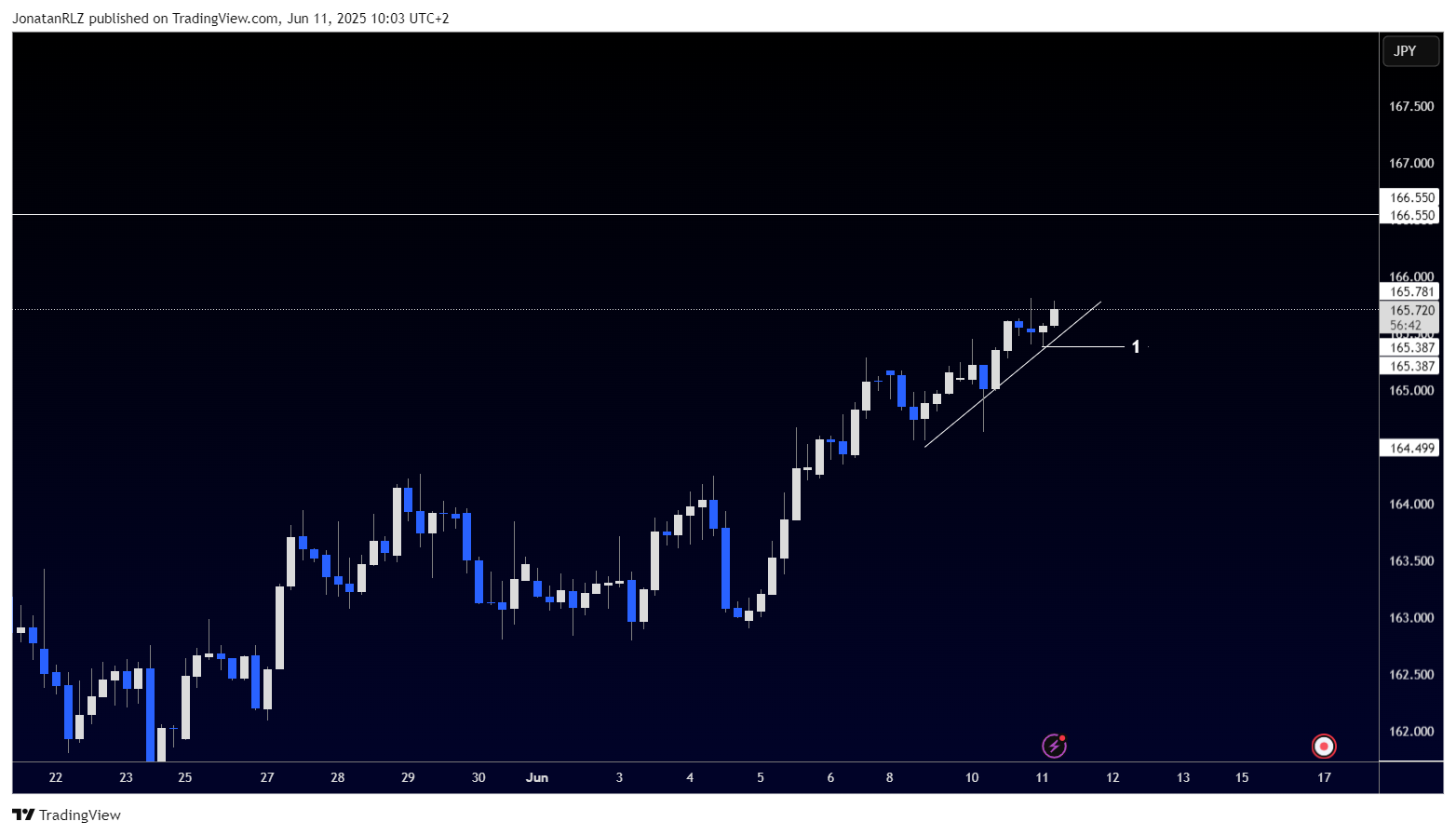 EUR/JPY breaks into new highs, with momentum picking up EUR/JPY breaks into new highs, with momentum picking up - EURJPY 2025 06 11 10 03 20 8de6a