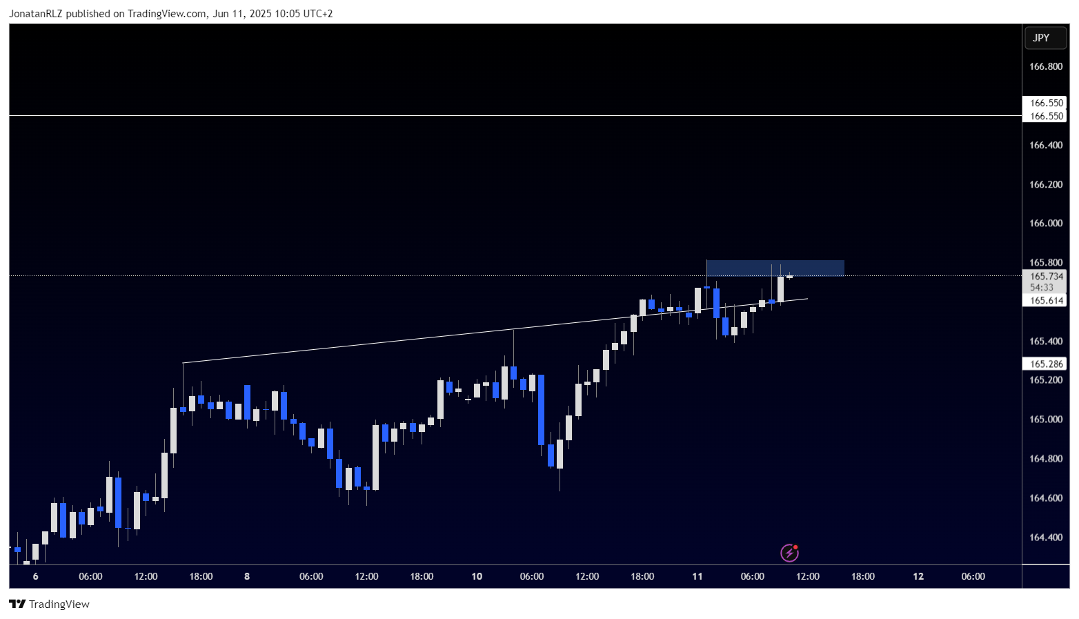 EUR/JPY breaks into new highs, with momentum picking up EUR/JPY breaks into new highs, with momentum picking up - EURJPY 2025 06 11 10 05 28 26f64