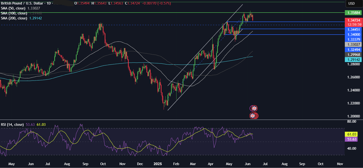 Week Ahead: US-China trade talks, US CPI, Michigan consumer sentiment, UK unemployment, GDP Week Ahead: US-China trade talks, US CPI, Michigan consumer sentiment, UK unemployment, GDP - GBPUSD 10062025
