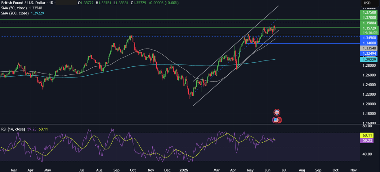 Week Ahead: Fed, BoE, BoJ rate decisions, US retail sales, Mid East Tensions&nbsp; - GBPUSD 16062025