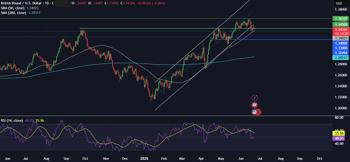 Week Ahead: Geopolitical tensions, US core PCE, EZ, UK PMIs, Canada, Tokyo CPI&nbsp; - GBPUSD 23062025