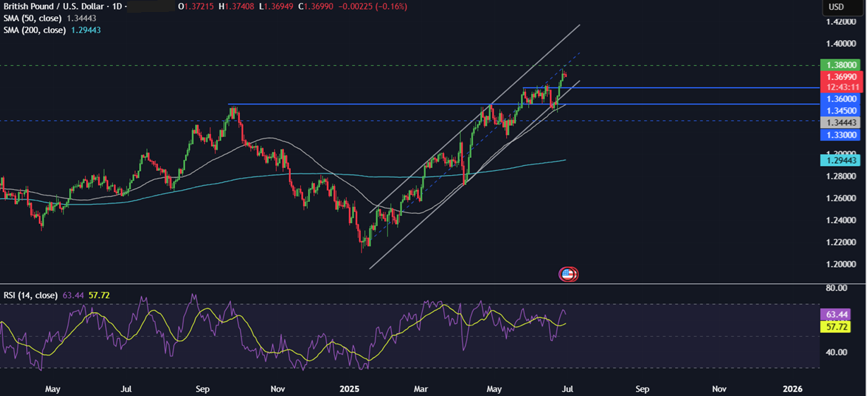 Week Ahead: EZ CPI, ECB&rsquo;s Sinatra Forum, China PMIs, US NFP&nbsp; - GBPUSD 30062025