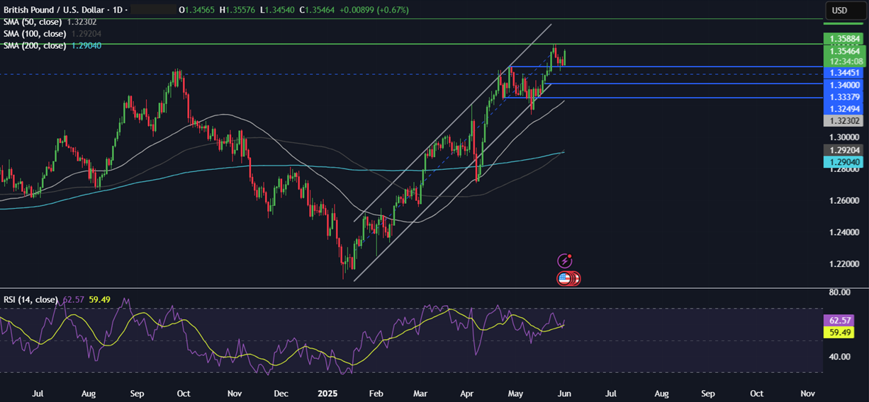 Week Ahead: Trade tariffs developments, US NFP, ISM PMIs, ECB, BoC rate decision&nbsp; - GBPUSD 02062025