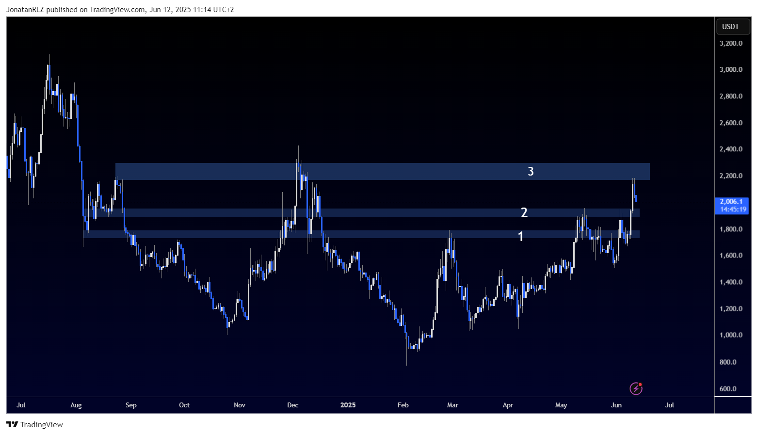 MKR continues to lead altcoins as key levels come back into play MKR continues to lead altcoins as key levels come back into play - MKRUSDT.P 2025 06 12 11 14 43 629c0