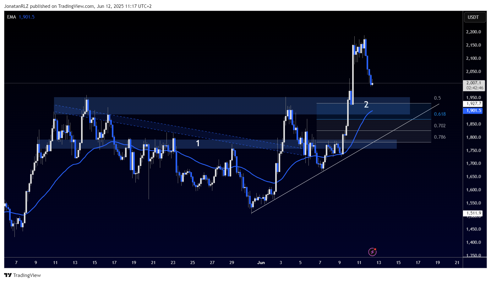 MKR continues to lead altcoins as key levels come back into play MKR continues to lead altcoins as key levels come back into play - MKRUSDT.P 2025 06 12 11 17 16 0db86