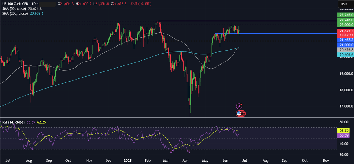 Week Ahead: Geopolitical tensions, US core PCE, EZ, UK PMIs, Canada, Tokyo CPI&nbsp; - NASDAQ 23062025