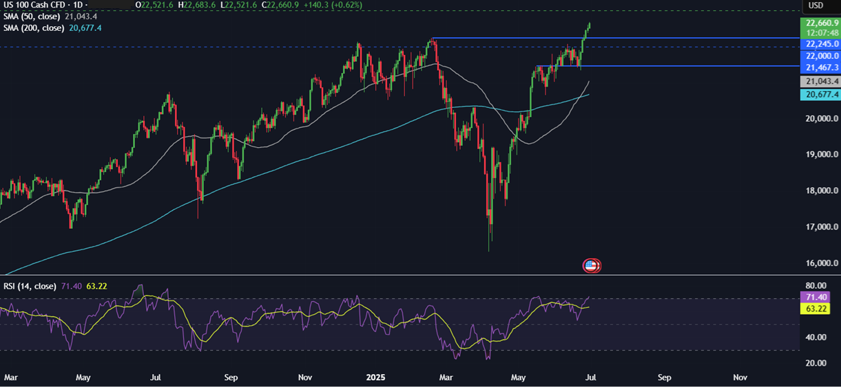 Week Ahead: EZ CPI, ECB&rsquo;s Sinatra Forum, China PMIs, US NFP&nbsp; - NASDAQ 30062025