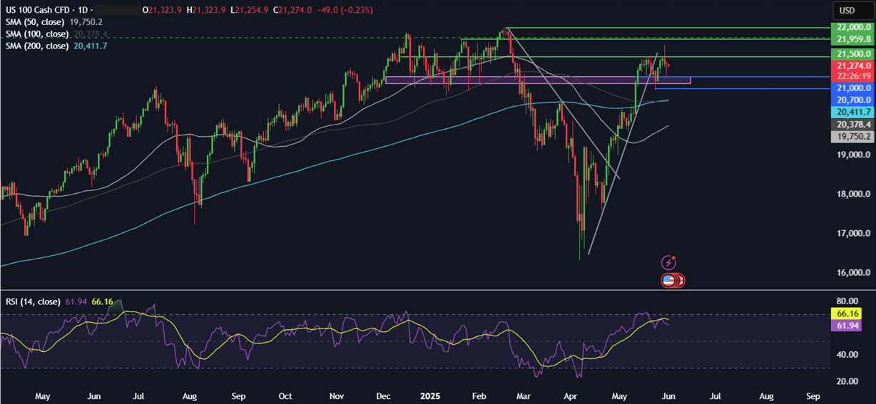 Week Ahead: Trade tariffs developments, US NFP, ISM PMIs, ECB, BoC rate decision&nbsp; - NASDAQ 02062025