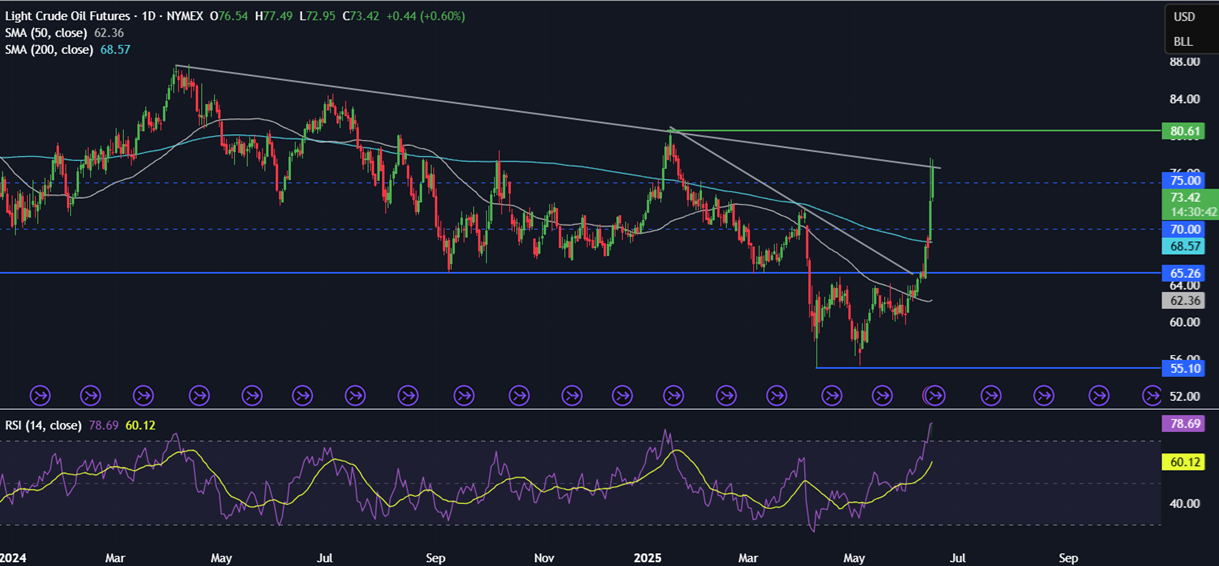 Week Ahead: Fed, BoE, BoJ rate decisions, US retail sales, Mid East Tensions&nbsp; - OIL 16062025