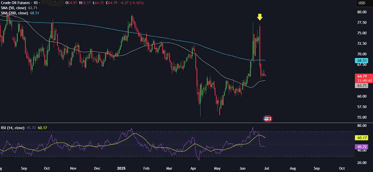 Is Bitcoin set to break out to record highs? Fundamentals & on-chain data are supportive.&nbsp; - OIL 30062025