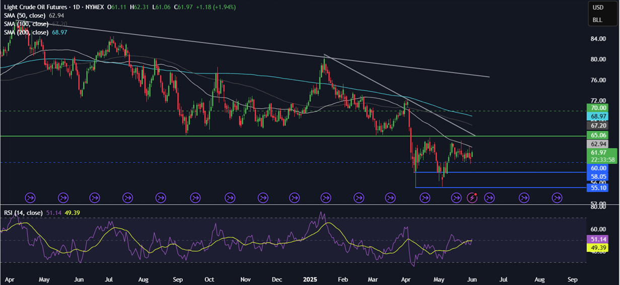 Week Ahead: Trade tariffs developments, US NFP, ISM PMIs, ECB, BoC rate decision&nbsp; - OIL 02062025