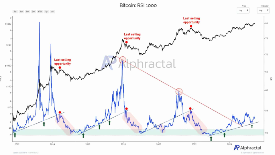 Is Bitcoin ready for a new record high? US-China trade talks, US CPI, and On-Chain data show conviction.&nbsp; - RSI 1000 10062025