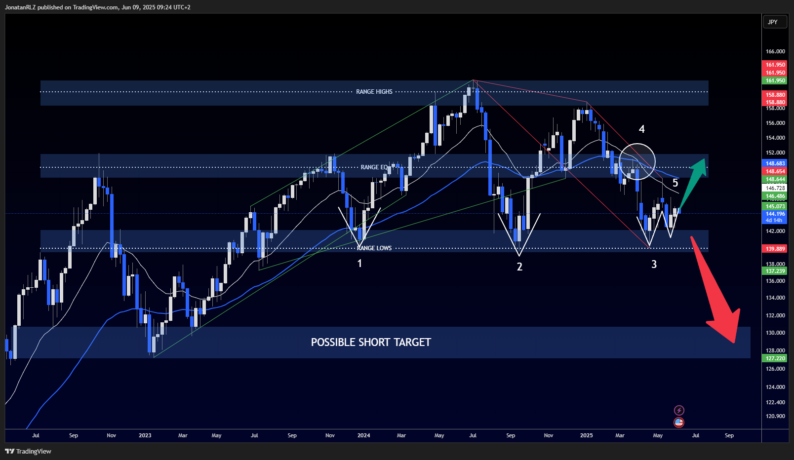 USD/JPY lags behind other yen pairs, but for how long? USD/JPY lags behind other yen pairs, but for how long? - USDJPY 2025 06 09 09 23 59 df164