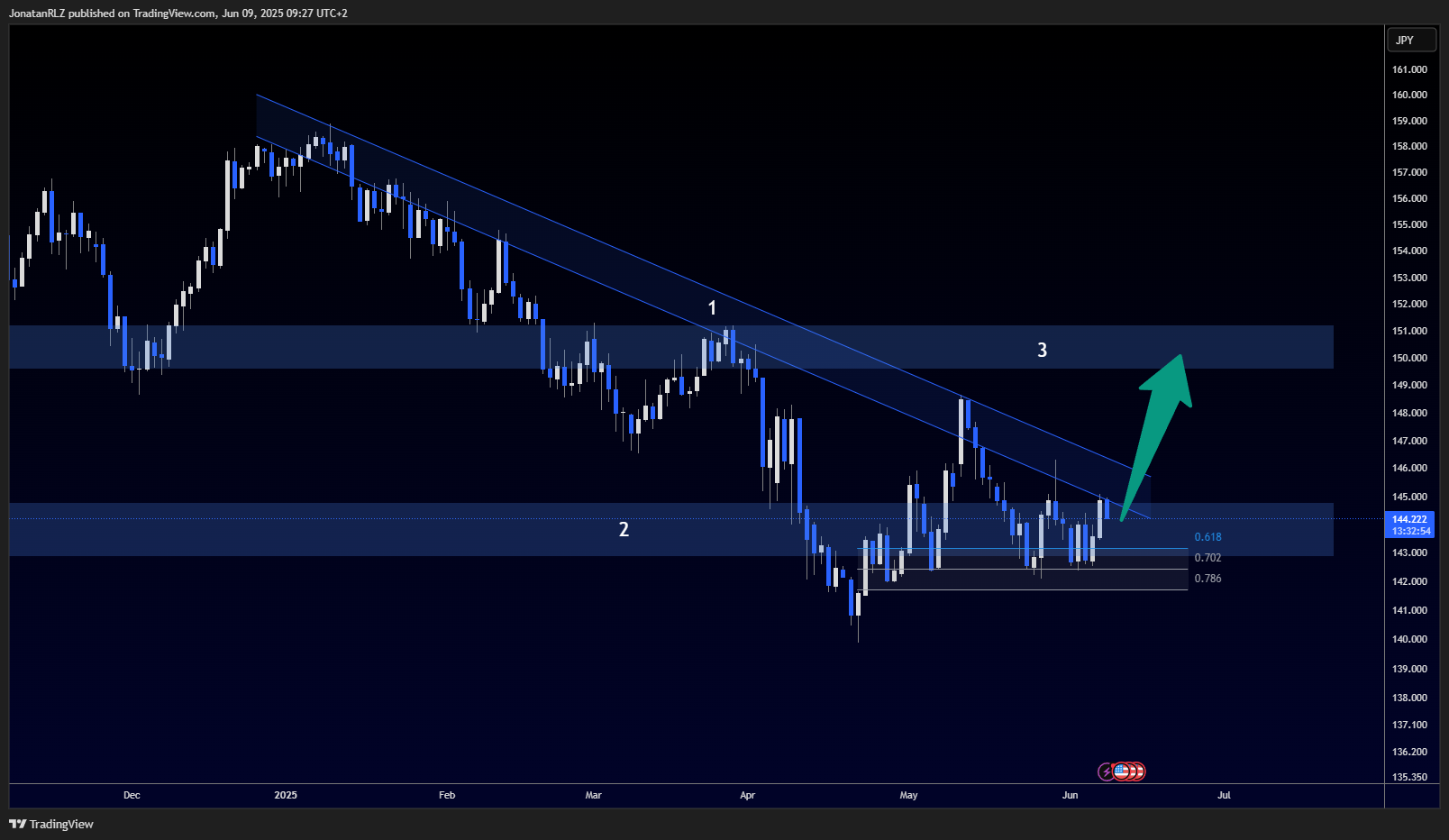 USD/JPY lags behind other yen pairs, but for how long? USD/JPY lags behind other yen pairs, but for how long? - USDJPY 2025 06 09 09 27 05 660ca