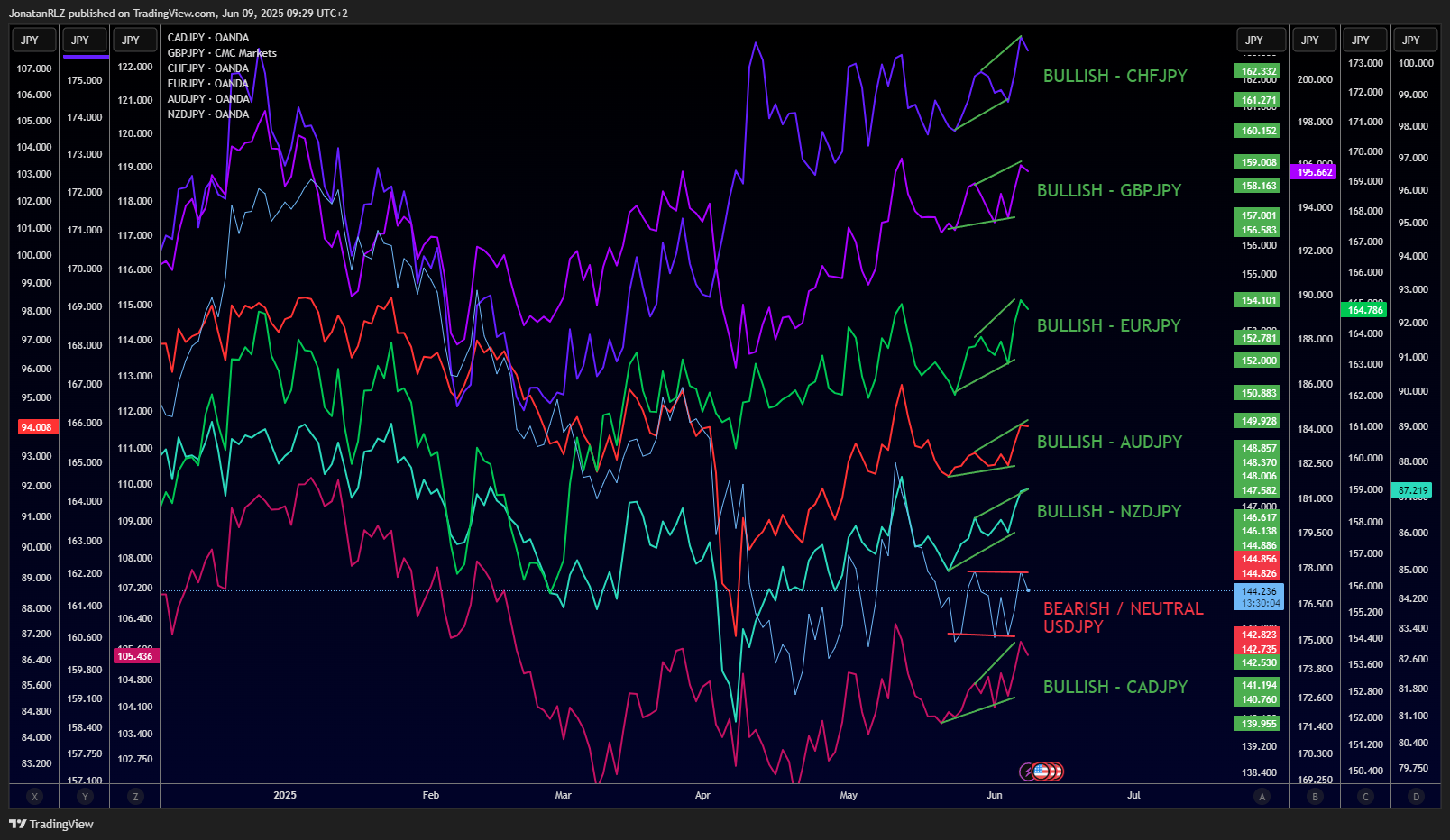 USD/JPY lags behind other yen pairs, but for how long? USD/JPY lags behind other yen pairs, but for how long? - USDJPY 2025 06 09 09 29 56 e2e18
