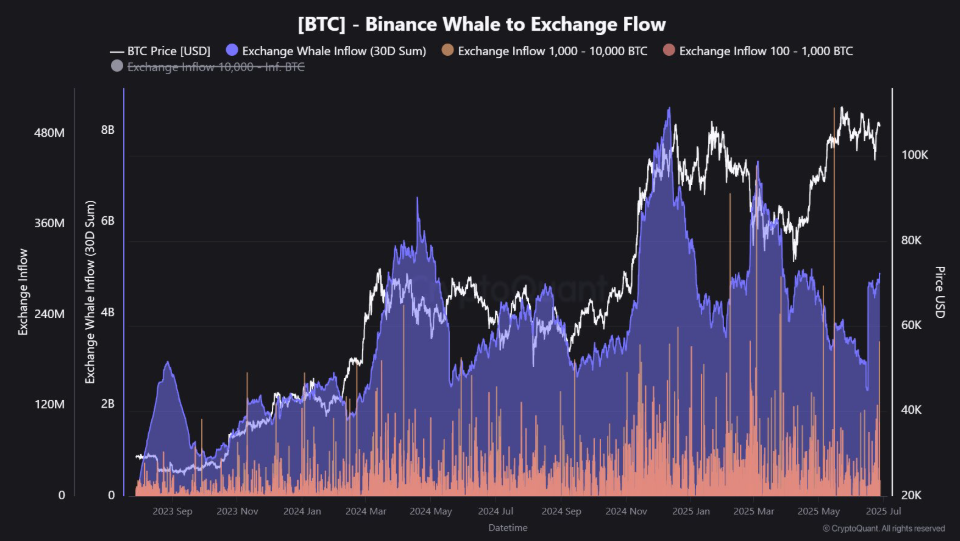 Is Bitcoin set to break out to record highs? Fundamentals & on-chain data are supportive.&nbsp; - Whales to exchange flow 30062025