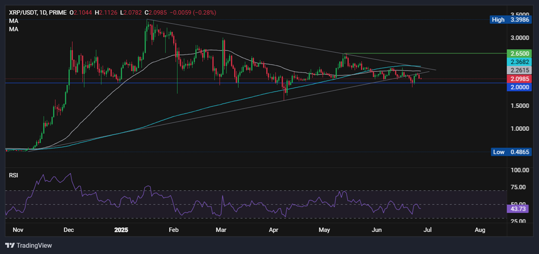 Bitcoin, Ripple Forecast: BTC hovers around $107K as US Futures Hit Record Highs. XRP falls on judges' ruling&nbsp; - XRPUSD 27062025