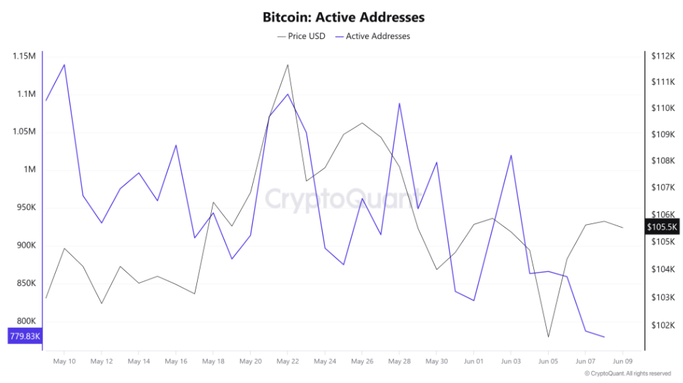 Is Bitcoin ready for a new record high? US-China trade talks, US CPI, and On-Chain data show conviction.&nbsp; - active addresses 10062025