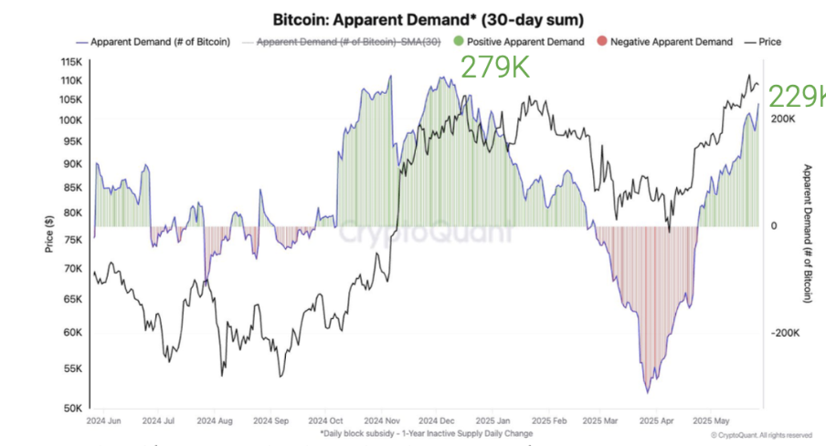 Bitcoin eases to 105k, BTC ETF outflows, tentative signs of overheating & June seasonality. Could BTC bulls pause for breath? Bitcoin eases to 105k, BTC ETF outflows, tentative signs of overheating & June seasonality. Could BTC bulls pause for breath? - btc demand growth 02062025