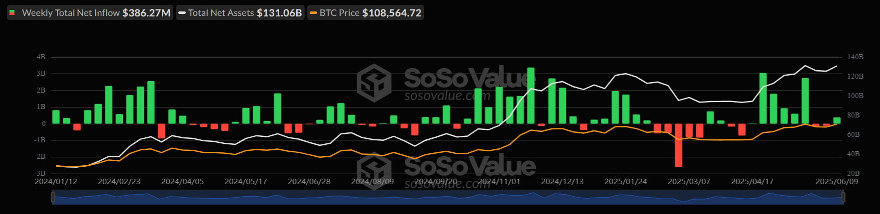 Is Bitcoin ready for a new record high? US-China trade talks, US CPI, and On-Chain data show conviction. Is Bitcoin ready for a new record high? US-China trade talks, US CPI, and On-Chain data show conviction. - btc etf weekly 10062025