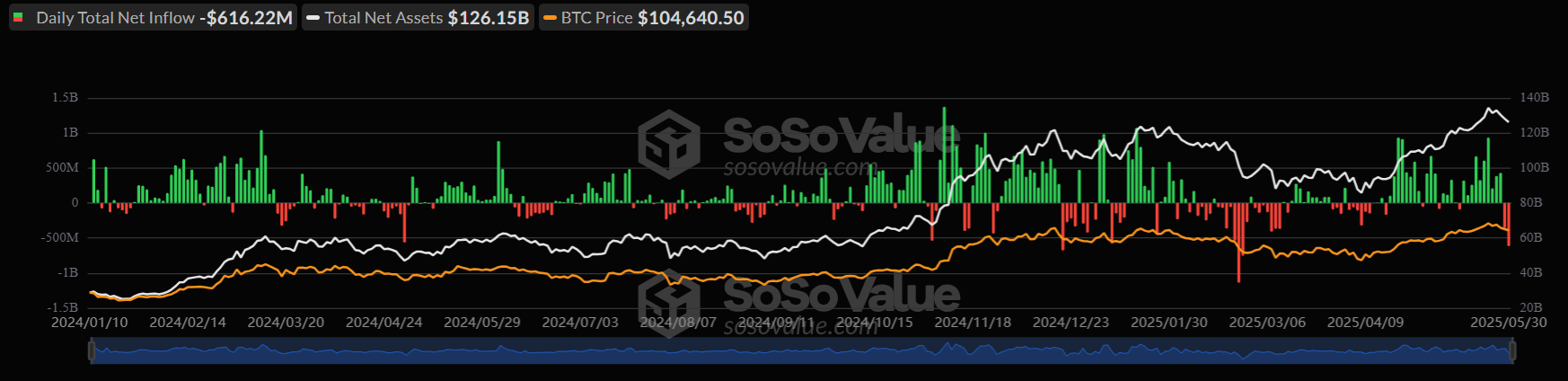 Bitcoin eases to 105k, BTC ETF outflows, tentative signs of overheating & June seasonality. Could BTC bulls pause for breath? Bitcoin eases to 105k, BTC ETF outflows, tentative signs of overheating & June seasonality. Could BTC bulls pause for breath? - btc etf 02062025